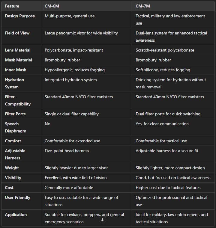 CM-6M vs CM-7M Comparison Chart