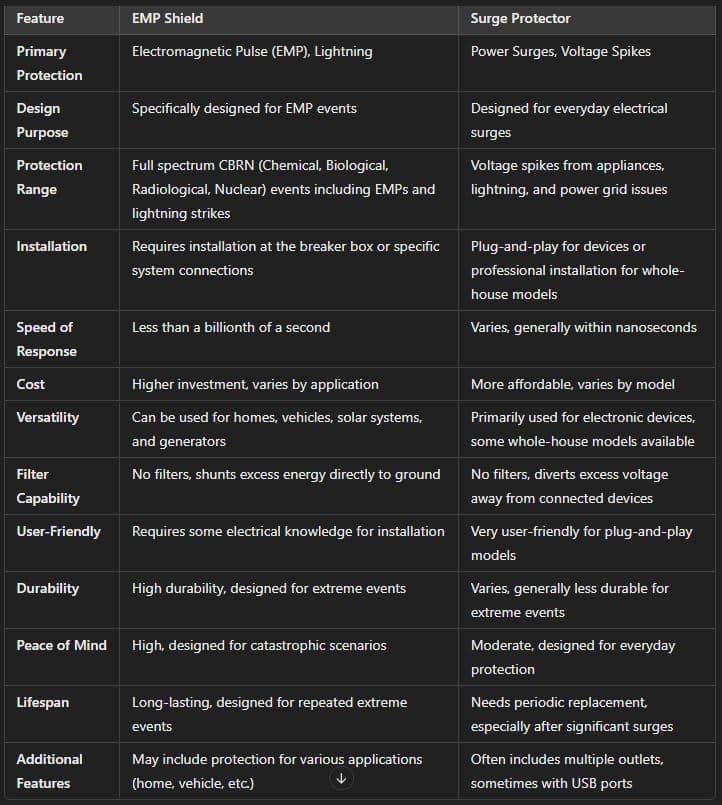 EMP Shield vs Surge Protector Comparison Chart