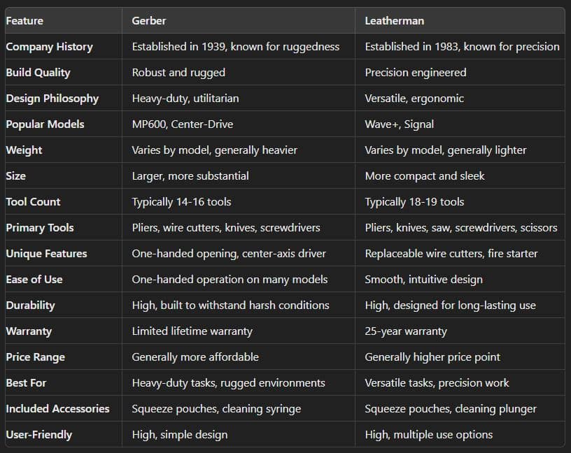 Gerber Vs Leatherman Comparison Chart