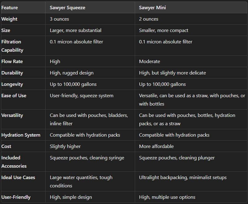 Sawyer Squeeze Vs Sawyer Mini Comparison Table