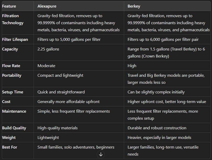 Alexapure Vs Berkey Comparison Chart