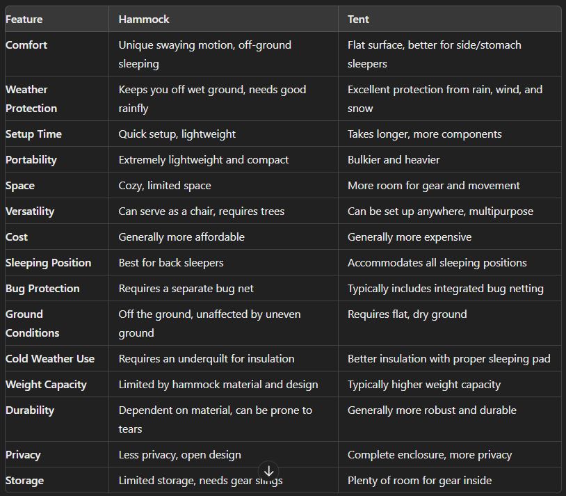 Hammock Vs Tent Comparison Chart